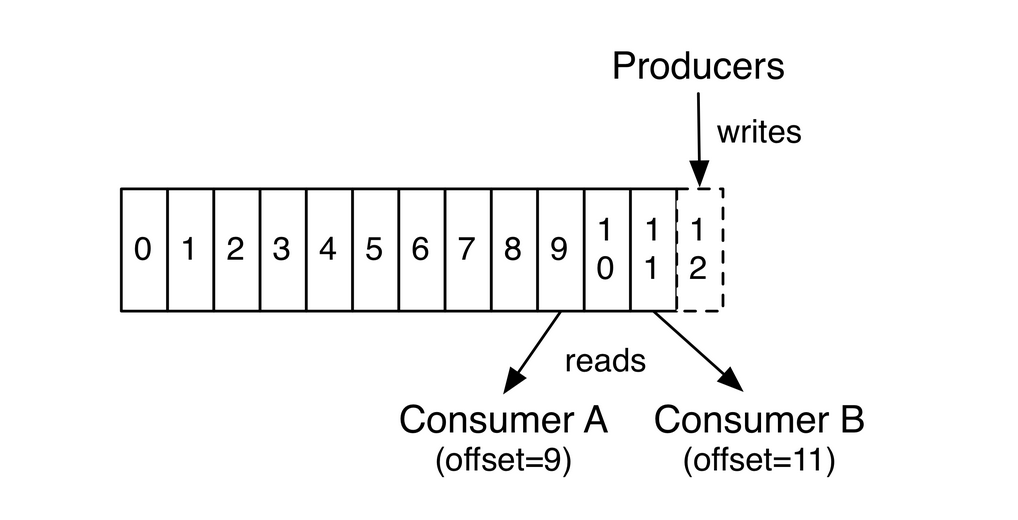 consumer offset